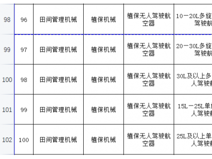 海南省2021-2023年农机购置补贴额一览表（公示稿）的公示及补贴额测算比例调整品目征求意见