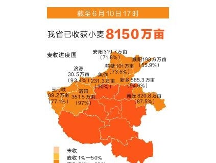 河南：【奋战“三夏”】全省麦收超九成