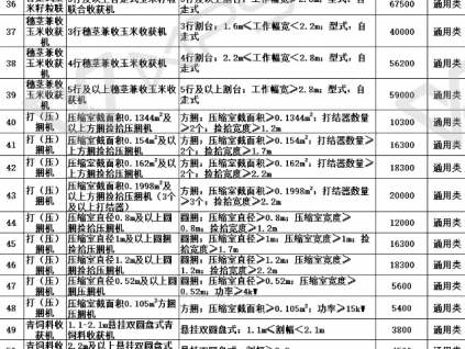 河北省关于《2021-2023年河北省农机购置补贴机具补贴额一览表》（第一批）的公示