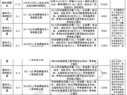 甘肃省关于《2021—2023年甘肃省农机购置补贴机具补贴额（第一批）》的公示