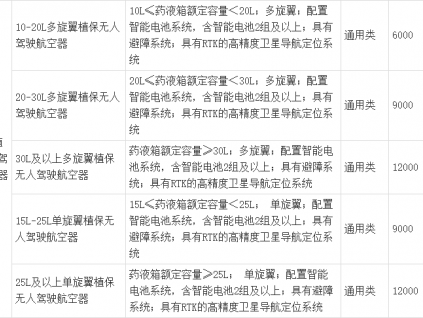 西藏自治区2021—2023年农机购置补贴机具补贴额一览表（第一批） 进行公示的通知