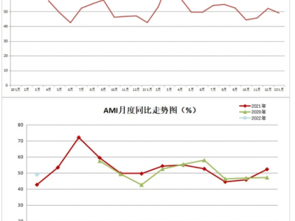 2022年首期中国农机市场景气指数发布 1月份AMI比上年同期提升6.5个百分点