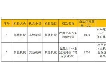 广西壮族自治区农业机械化服务中心关于《广西北斗作业检测终端农机购置补贴自治区补贴额一览表》的公示