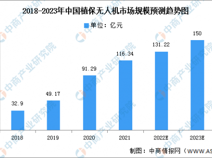 2023年中国植保无人机市场现状及发展前景预测分析（图）