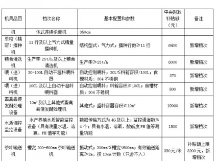 湖北省2021－2023年农机购置与应用补贴机具补贴额一览表（2023年调整）